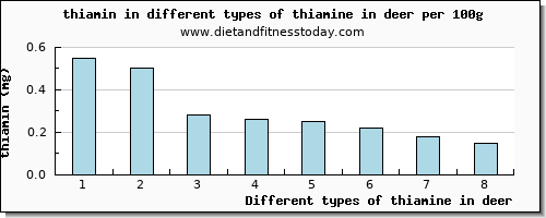 thiamine in deer thiamin per 100g